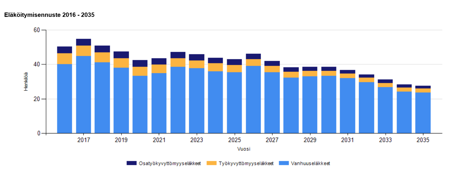 5 Eläkelainsäädännön muutosten myötä vuoden 2017 alusta osa-aikaeläke poistuu ja tilalle tulee osittainen varhennettu vanhuuseläke. Kuntayhtymässä on 1.9.