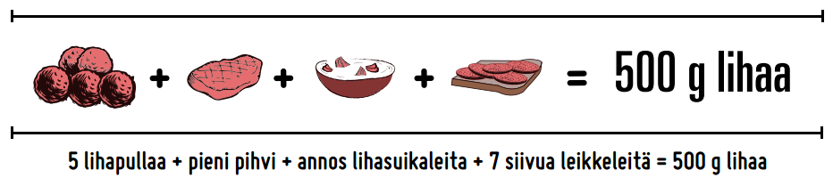 Mitä tarkoittaa 500g lihaa käytännössä?