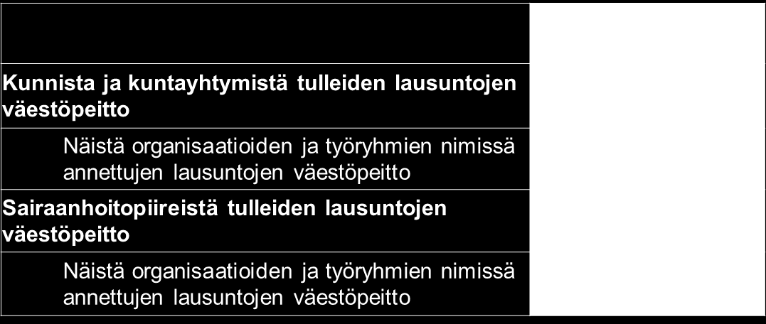 Kuntayhtymien väestö laskettiin laskemalla kuntayhtymän muodostamien kuntien väestö yhteen.