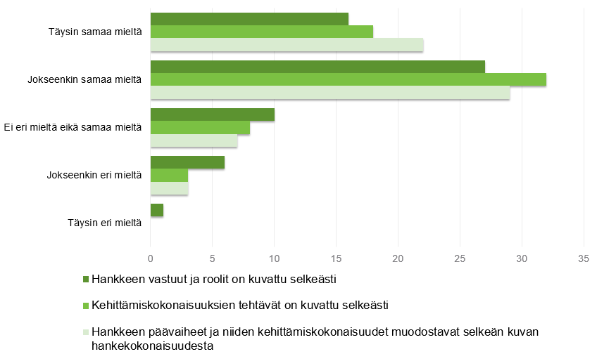 Kuva 7. Hankkeen tavoitteet ja hyödyt tukevat organisaationi toimintaa. Sosiaali- ja terveydenhuollon organisaatioiden näkemykset. (n=31) Kuva 8.