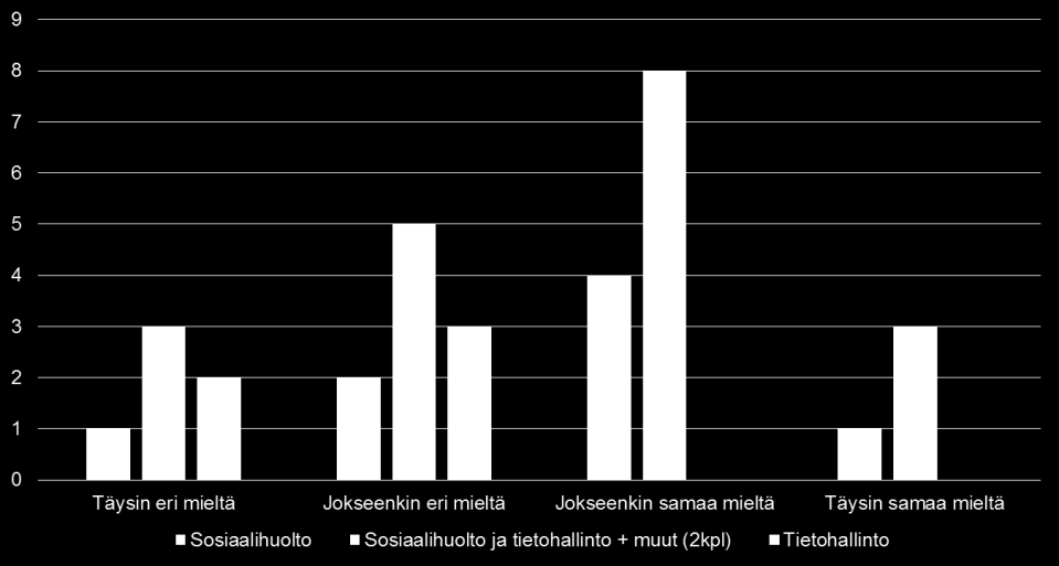 Kuva 10. Kysymykset: Hankkeen aikataulu on realistinen (n=67) ja Hankkeen aikataulu on selkeä (n=60) Kuva 11. Hankkeen aikataulu on realistinen. Sosiaali- ja terveydenhuollon organisaatioiden näkemykset.