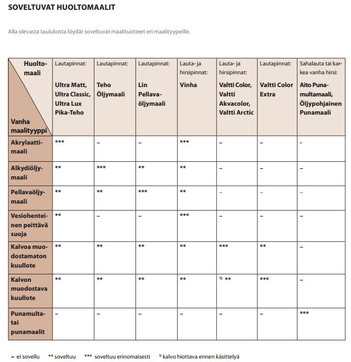 6 (16) Taulukko 2. Soveltuvat huoltomaalit lautapinnoille 1241.63 Puuverhoiltu julkisivu Maalaustöistä on tuotettava maalaustyöselostuksen mukaan mallialue ennen tuotteiden varsinaista tilausta.