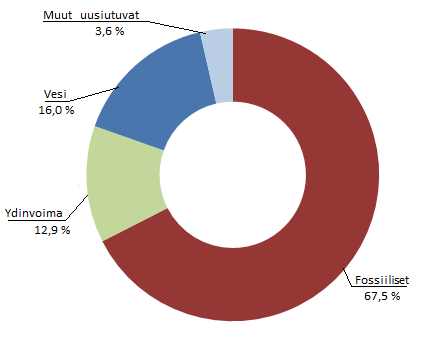 Fossiiliset polttoaineet vastaavat yli kahta kolmasosaa maailman sähköntuotantomuodoista.