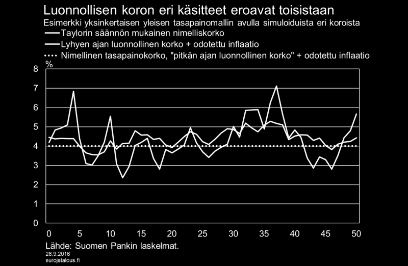 tälle korkotasolle. Tasapainokorko on määritelmällisesti lähellä sitä pitkän ajan koron tasoa, jota Laubach ja Williams tarkoittivat.