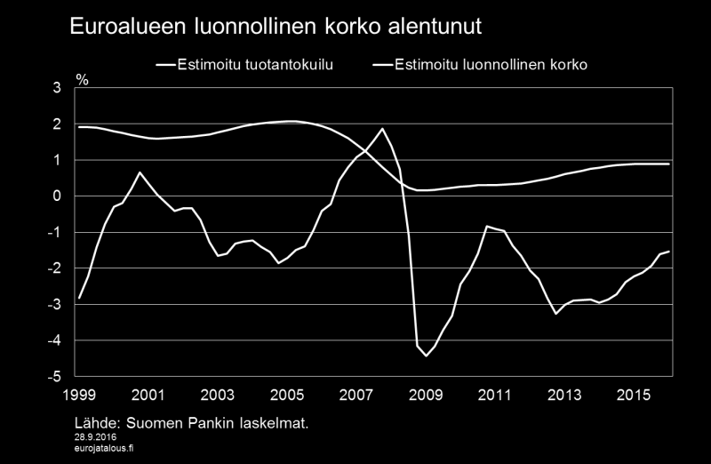 Kuvio 3. Luonnollisen koron laskelmissa käytetty menetelmä sisältää kuitenkin huomattavaa epävarmuutta niin käytetyn mallin kuin tilastollisen menetelmän osalta.