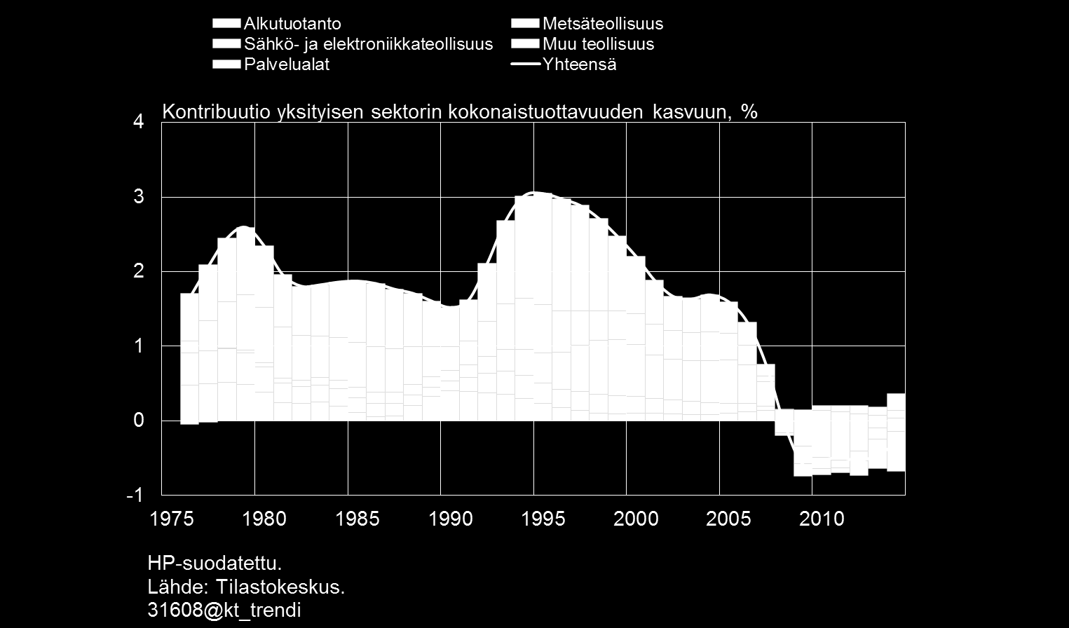 Suomessa ICT-teollisuuden merkitys tuottavuuskehitykseen on