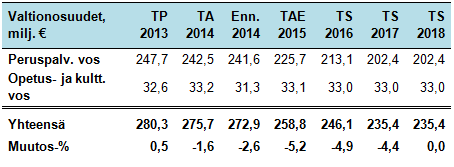 Åbo stad Sammanträdets datum Ärende nr 2 Verotulojen kehitys 2013-2018 Kunnan valtionosuusrahoitus muodostuu hallinnollisesti kahdesta osasta: valtiovarainministeriön hallinnoimasta kunnan