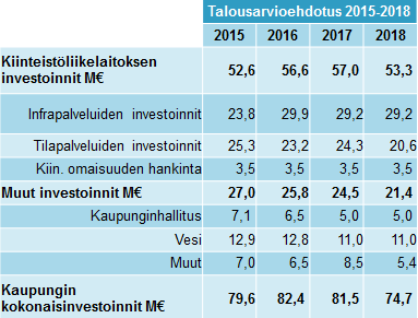 Åbo stad Sammanträdets datum Ärende nr 4 Investoinnit Turun kaupungin bruttoinvestoinnit tulevat talousarvioesityksen mukaisesti taloussuunnitelmakaudella olemaan 79,6 milj.