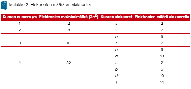 3.2 Elektronirakenteen mallintaminen Kuorimalli Minimienergiaperiaate (1, 2, 3,.. Tai K, L, M, ) Elektronien maksimimäärä 2n 2 Esimerkki 1/s.