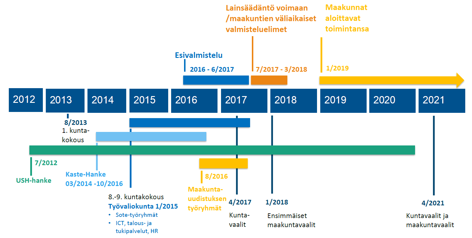 2. UUDISTUKSEN AIKATAULU Keski-Suomessa on jo useita vuosia haettu ratkaisumallia sosiaali- ja terveydenhuollon uuteen järjestämiseen ja tuottamiseen.