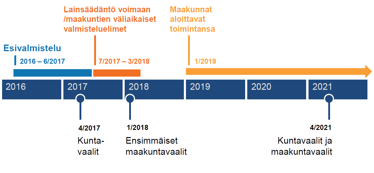 Teemaryhmien ja maakuntauudistuksen aikataulu 1 2 1 2