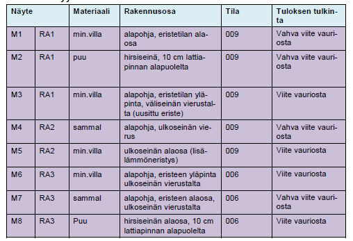 Kaikissa viite Vauriosta Mikrobitulokset Vahva viite