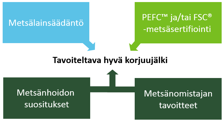 7 Laadunhallinta Laadunhallinta on keskeinen osa metsänkasvatusta ja metsäenergian korjuuta. Energiapuun korjuun metsänhoidollinen laatu ja tuotetun metsähakkeen laatu on syytä erottaa toisistaan.