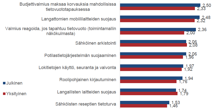 2. Mitkä ovat suurimmat tietoturva-haasteet?