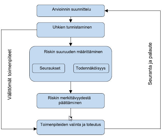 18 Kuva 9. Riskien arvioinnin ja hallinnan vaiheet. (Vahti 7/2003) 4.2.4. Tietoturvapolitiikka Riskienhallinnan kautta muodostuva kokonaiskuva on hyvä perusta luoda yritykselle tietoturvapolitiikka.