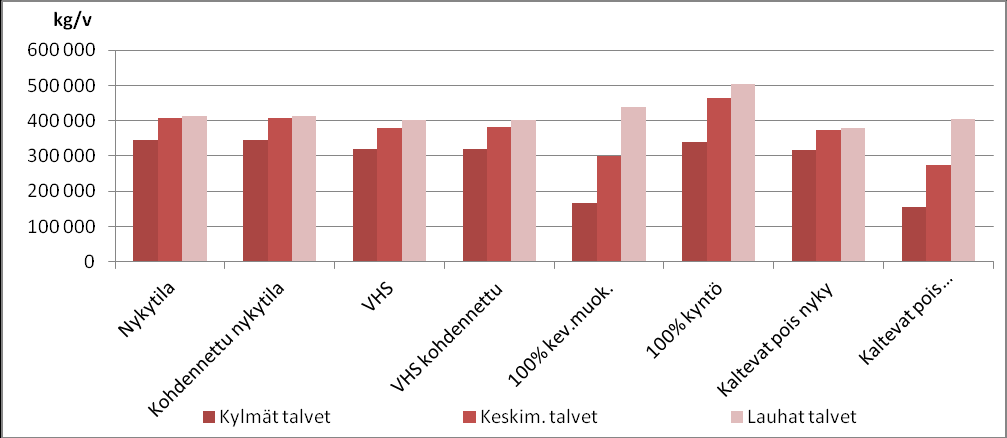 Kuva 4.9. Kokonaisfosforin kuormitus (kg/v) Temmesjoen vesistöalueella eri vuosina eri skenaarioissa.