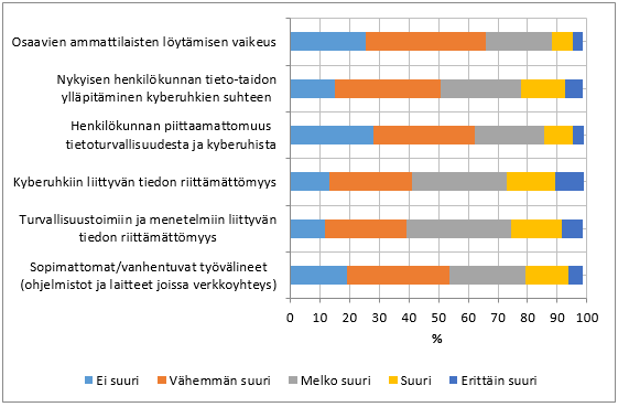 Yrityksien asenteet 3/5 Miten suurena esteenä pidätte seuraavia