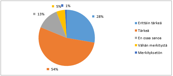 Poimintoja henkilöstökyselystä N=254 Kuinka