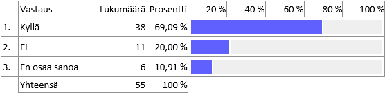 Tietoturvan huomioiminen yrityksessä 2/6 Käytätkö työasioiden hoitamiseen muita kuin yrityksen laitteita?