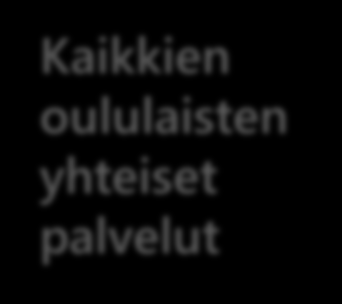 Mitä ovat monitoimitalot (hyvinvointikeskus, hyvinvointikoulu) ja palvelupisteet (hyvinvointipisteet) Monitoimitalo ei ole pelkkä fyysinen rakennus ja tietyt määritellyt palvelut, vaan kyse on