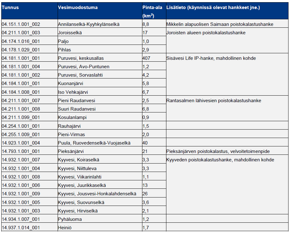 Järvet, joihin ehdotettu poistokalastuksen toteutusta 2016-2021 lisäksi kohteita,