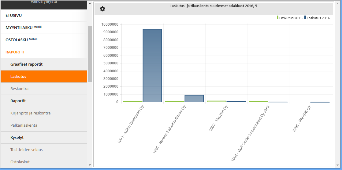 Toukokuu 2016 14 (30) Alla Laskutus ja tilauskanta-graafi
