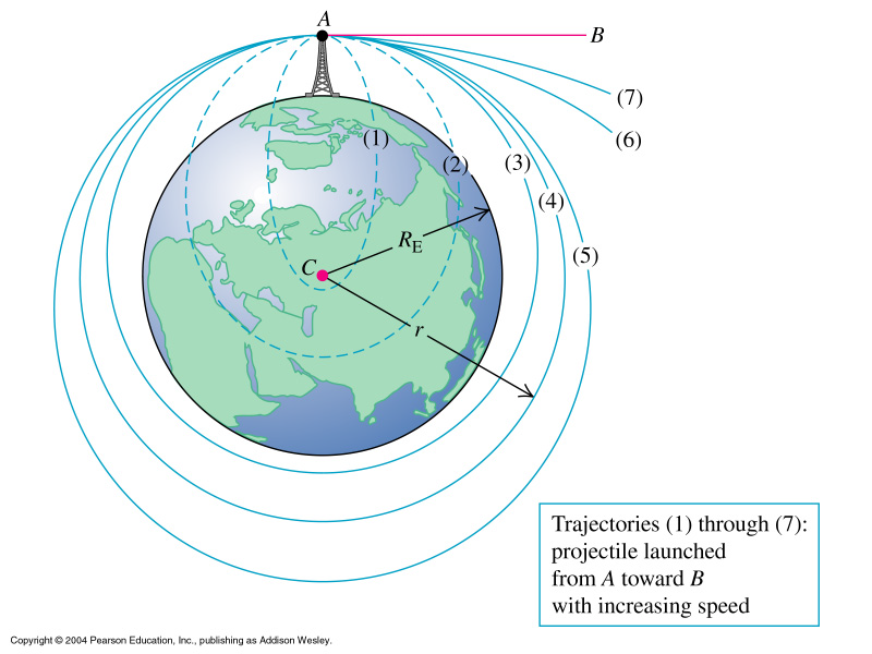 LUKU 13. GRAVITAATIO 112 13.4 Satelliittien liike Yllä oleva kuva on uudelleen piirretty versio Sir Isaac Newtonin tekemästä kuvasta.