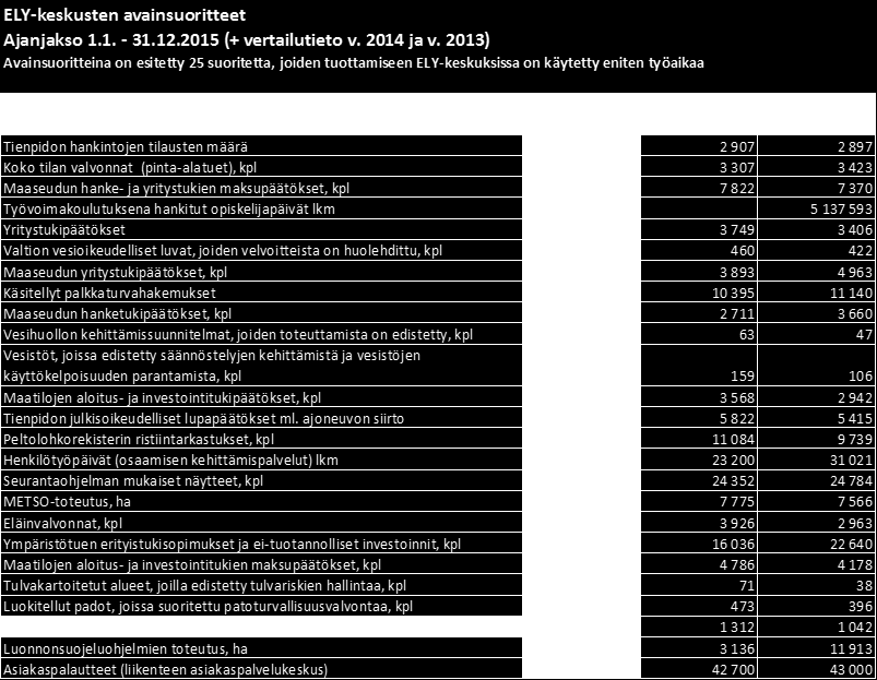 87 1.4 Tuotokset ja laadunhallinta 1.4.1 Suoritteiden määrät Alla olevassa taulukossa on esitetty ELY-keskusten avainsuoritteiden lukumäärät.