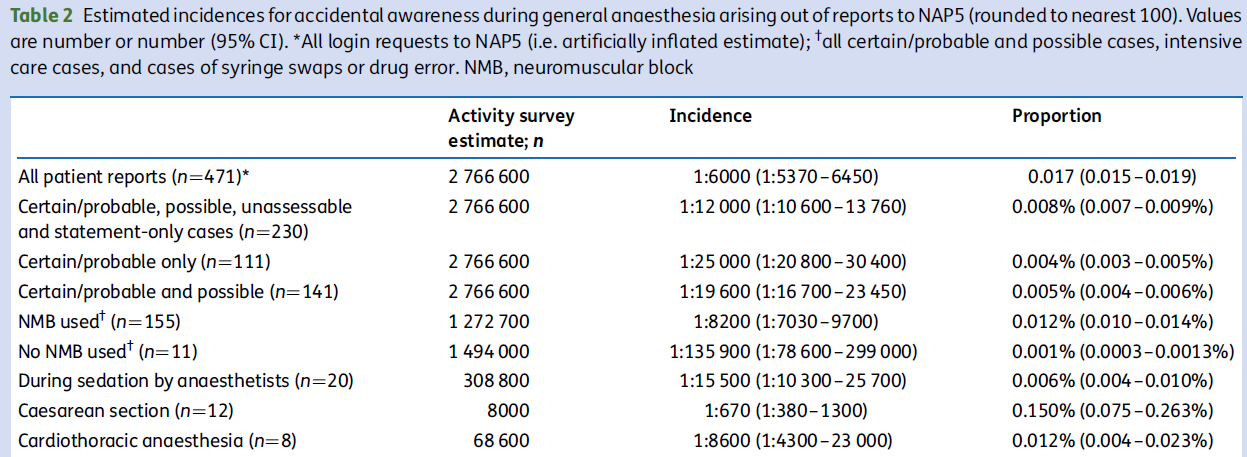 The risk factors for AAGA included: - rapid sequence induction of anaesthesia - almost always using of thiopental, often at inappropriately low doses - universal use of NBDs - difficult