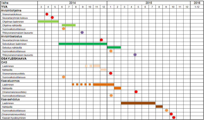 8 HANKKEEN ALUSTAVA AIKATAULU JA OHJELMA Kaavoitusta viedään eteenpäin samaa tahtia YVA-menettelyn kanssa.