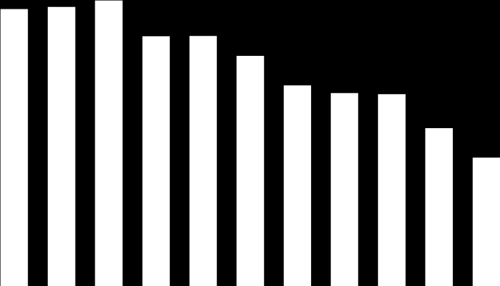 Nettovelka ja velkaantumisaste Merkittävä vähennys nettovelassa Tavoite on pitää velkaantumisaste alle 1 % Milj.