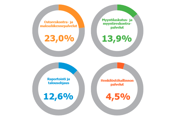 18 Kuvio 3: Ulkoistetut taloushallinnon toiminnot pk-yrityksissä (Jyväskylän ammattikorkeakoulu & TietoAkseli 2015, 12) Ulkoistamalla taloushallinnon