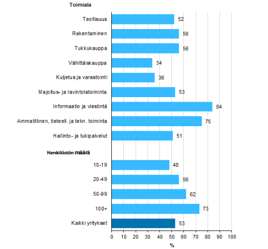 20 Kuvio 4: Pilvipalveluiden käyttö vähintään kymmenen henkilöä työllistävissä yrityksissä (Tilastokeskus 2015) Taloushallinnon ohjelmistotalo Procountorin toimitusjohtaja Mikko Siivola listasi