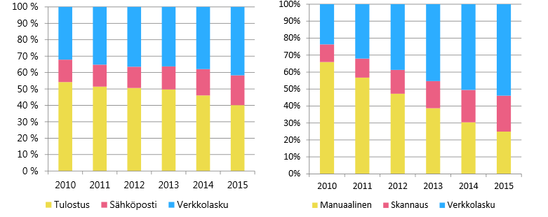 23 riaalia joko postitse tai yhtiön sähköisten palveluiden kautta. Luottokorttikuitit voi lähettää jopa omalla puhelimella Talenom App-mobiilisovelluksen kautta.