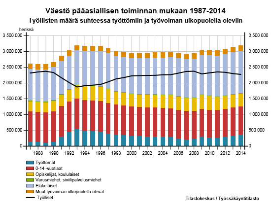 Taloudellinen huoltosuhde heikentyi edellisestä vuodesta.