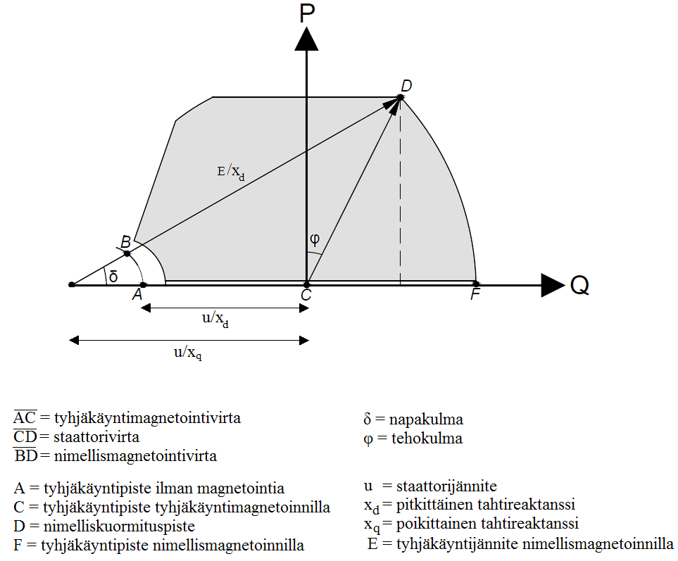 18 KUVA 10. Generaattorin PQ-diagrammi, vektoreiden ja pisteiden merkitys Kuvasta 10 voidaan nähdä, mistä komponenteista kuormituspisteen määrittävät vektorit koostuvat.