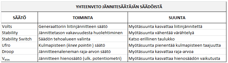 33 KUVA 26. SA465-2 säätäjän piirikortin osat (Newage AVK SEG, muokattu, 2003, 4) TAULUKKO 2. Yhteenveto jännitesäätäjän säädöistä VOLTS-säätimellä voidaan vaikuttaa generaattorin liitinjännitteeseen.