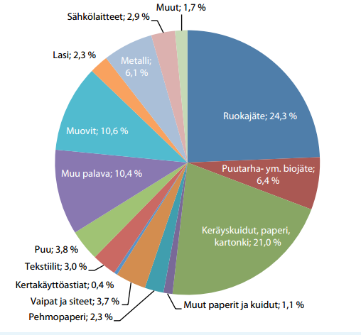 15 Kuvio 1. Sekajätteen koostumus Suomessa 2012 (Suomen yhdyskuntajätehuolto 2014, 12) 3.1.1 Turun seudun koostumustutkimus 2015 Turun seudulla tehtiin maaliskuussa 2015 koostumustutkimus, joka suoritettiin yhden viikon aikana.