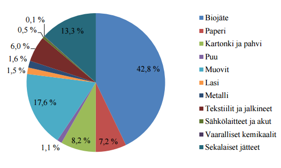 16 Kuvio 2. Sekajätteen koostumus Turun seudulla (Liikanen 2015, 70) Kun verrataan Turun seudun sekajätteen koostumusta Suomen keskimääräisiin arvoihin, huomataan, että biojätettä on yli 10 % enemmän.