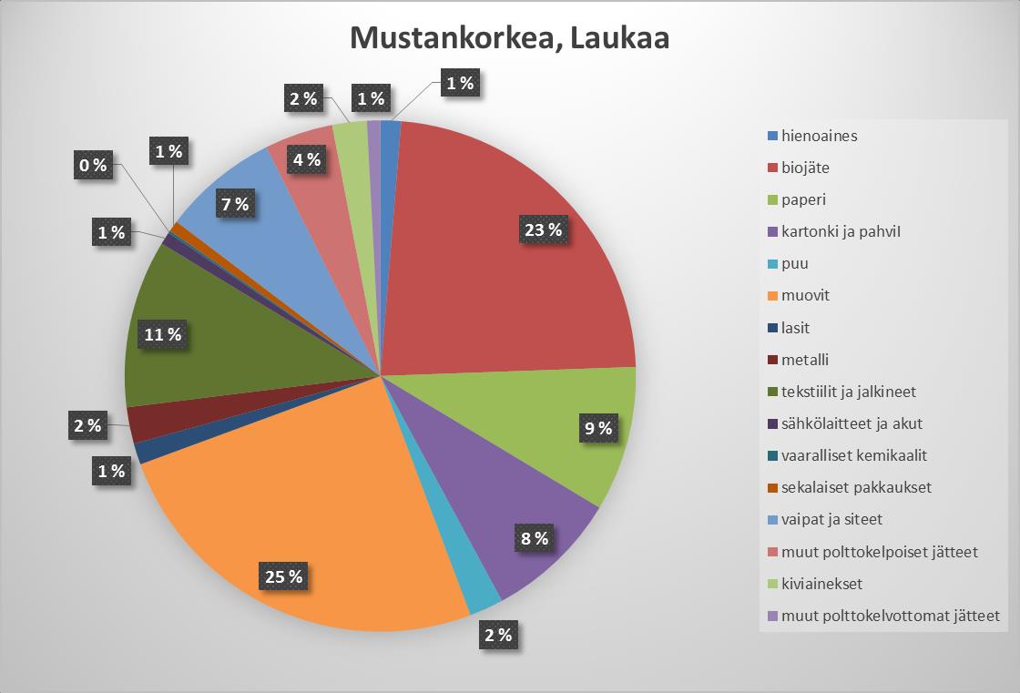 34 Kuvio 15. Mustankorkean Laukaan toiminta-alueen sekajätteen keskimääräinen koostumus 5.1.2 Biojätteen määrä Heti tutkimuksen alkuvaiheessa lajittelijat huomasivat jo silmämääräisesti, että sekajätteen seassa oli paljon biojätettä.