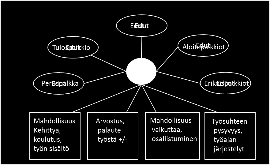 19 2.1. Palkitsemisen kokonaisuus Palkitsemisen voi ajatella olevan kaikkea sitä, mitä työnantaja tarjoaa työntekijälle työpanoksestaan.