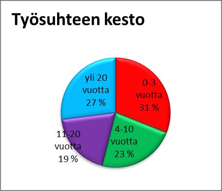 43 koulutuksen saanneita oli 3 % (n=2) vastaajista ja 4 % (n=3) vastaajista oli vastannut koulutuksekseen muun kuin annetut vaihtoehdot.