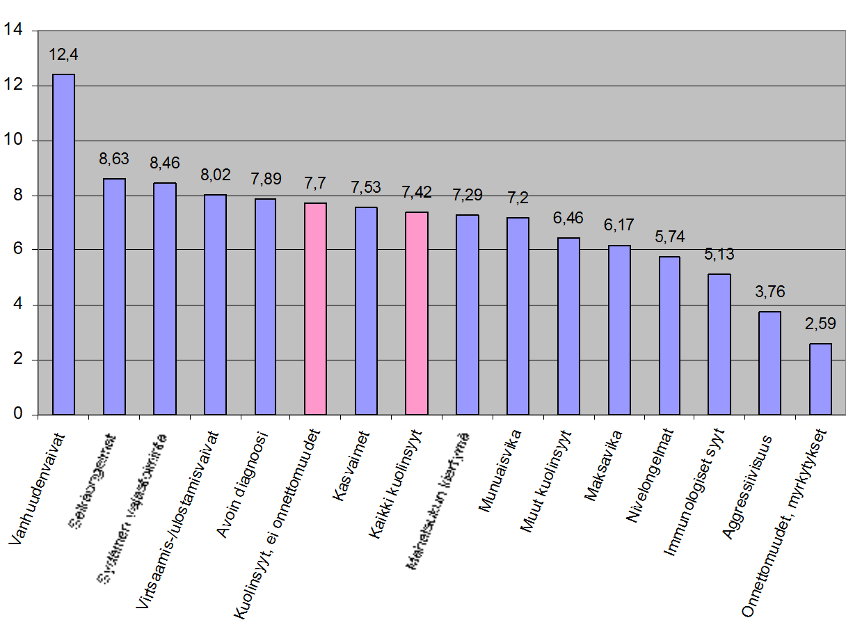 Berninpaimenkoirien keski-iät kuolinsyiden mukaan Suomessa vv. 1995 2003 Berninpaimenkoirien keski-iät kuolinsyiden mukaan Suomessa vv.