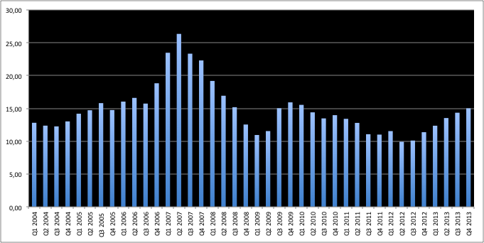 41 Lassila ja tikanoja on jakanut osinkoja keskimäärin 0,50 euroa vuodessa tutkimuksen aikavälillä 2004-2013 (taulukko 6).