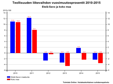 10 3 TEOLLISUUS C Teollisuus Etelä-Savo 2014 Koko maa 2014 Henkilöstömäärä 7 510 300 309 Toimipaikat 759 23 612 Liikevaihto (1000 euroa) 1 456 773 126 285 557 Vientiliikevaihto, euroa 558 186 514