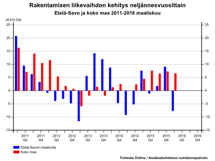 20 4 RAKENTAMINEN F Rakentaminen Etelä-Savo 2014 Koko maa 2014 Henkilöstömäärä 3 467 152 849 Toimipaikat 1321 43 157 Liikevaihto (1000 euroa) 553 490 28 819 512 Lähde: Tilastokeskus, alueellinen