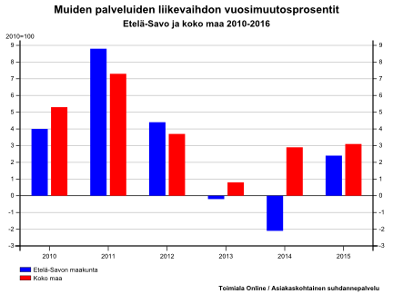 23 6.1 MAJOITUS JA RAVITSEMISTOIMINTA (TOL I) I Majoitus- ja ravitsemistoiminta Etelä-Savo 2014 Koko maa 2014 Henkilöstömäärä 1960 75 988 Toimipaikat 514 1 631 Liikevaihto (euroa) 154 893 811 6 648