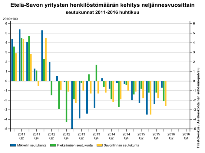 28 MIKKELIN SEUTUKUNTA Kaikkien toimialojen henkilöstömäärä kasvoi vuonna 2011 Mikkelin seutukunnassa 3,8 prosenttia edellisvuodesta.
