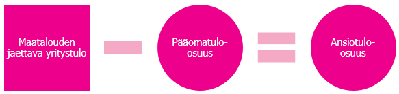 29 (72) nöstä. Maatalousmaan osalta arvo saadaan verottajan vahvistamasta edellisvuoden verotuspäätöksestä.