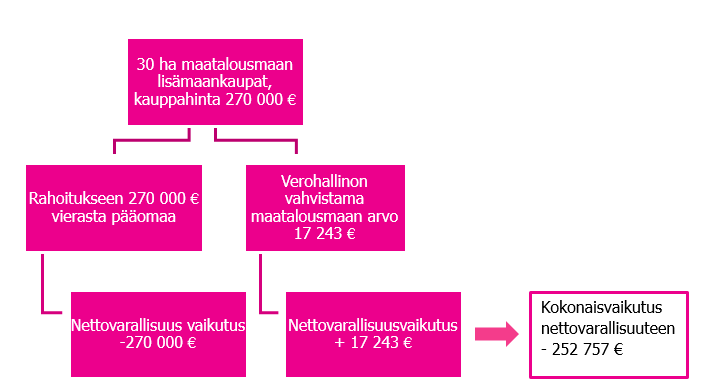 32 (72) KUVIO 9. Salaojitetun pellon oston vaikutus maatilan nettovarallisuuteen Iisalmessa vuonna 2015.